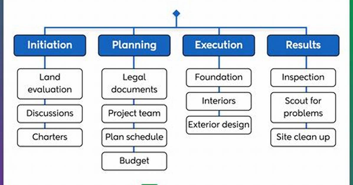Why Do We Create Wbs