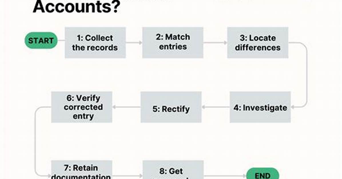 Why Do We Reconcile Accounts?