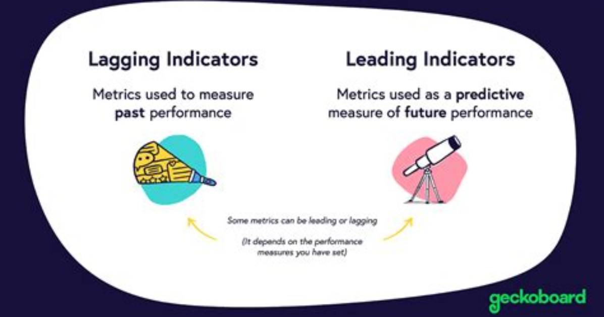 Why Do We Use Lag Indicators