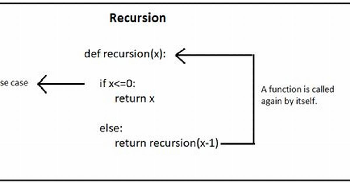 Why Do We Use Recursion