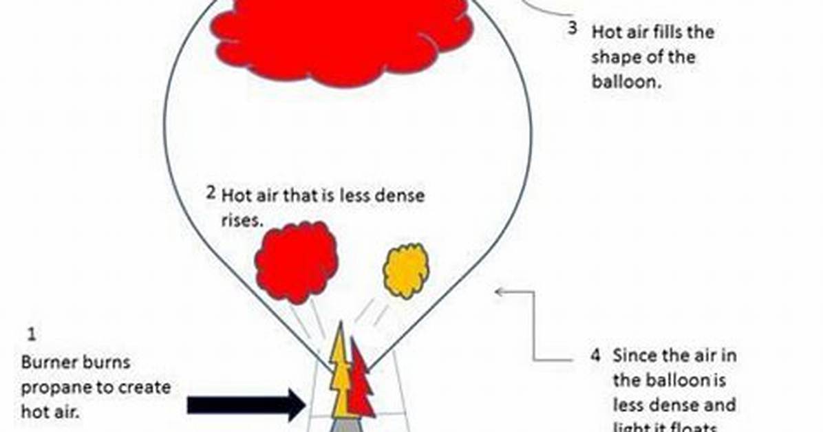 Why Does a Balloon Move When Air Is Released