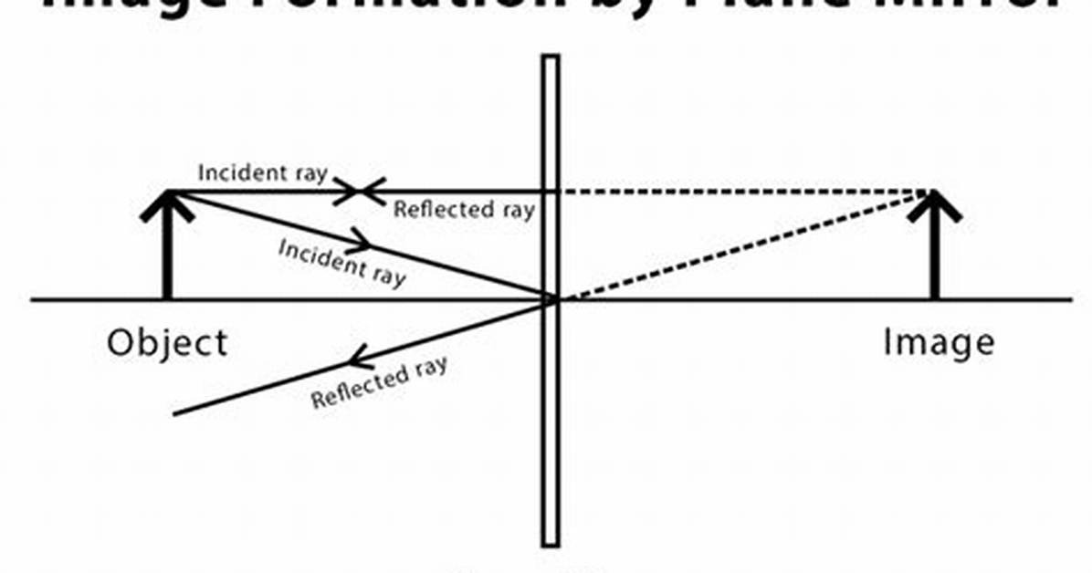 Why Does a Flat Mirror Form an Image