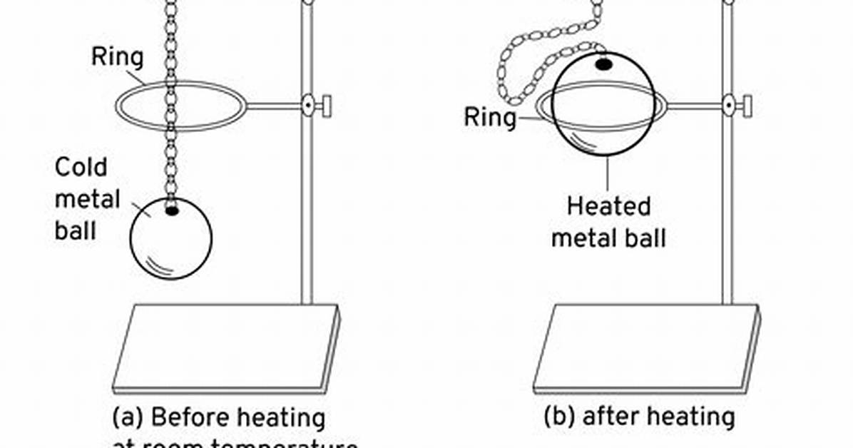 Why Does a Metal Ball Expand When Heated