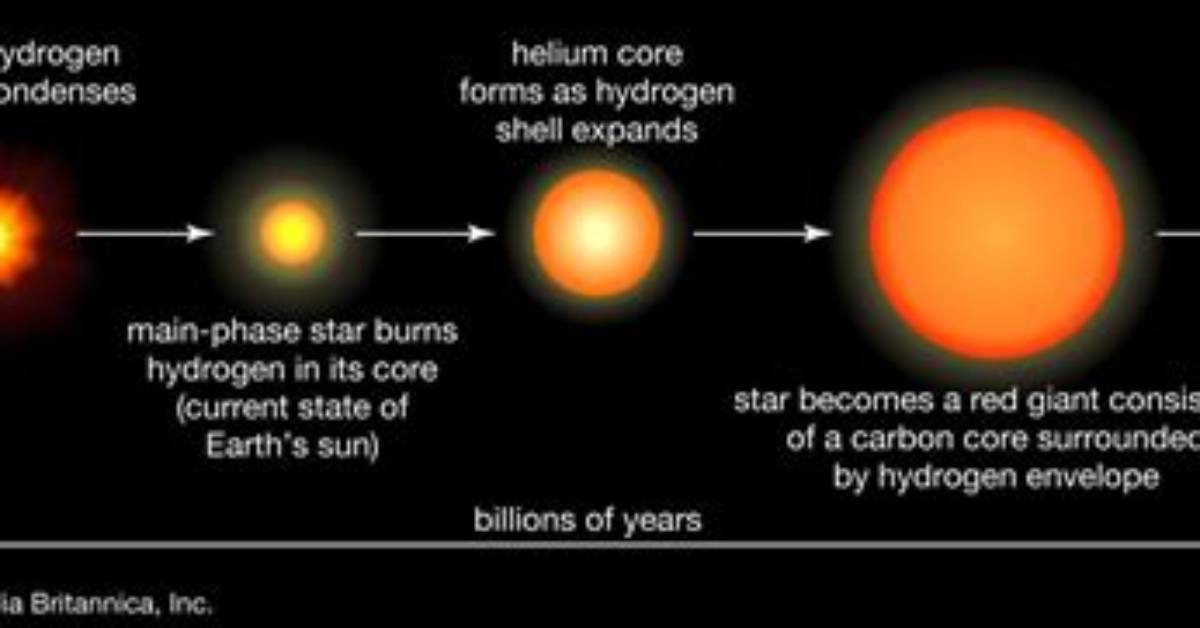 Why Does a Star Go Through a Cycle?