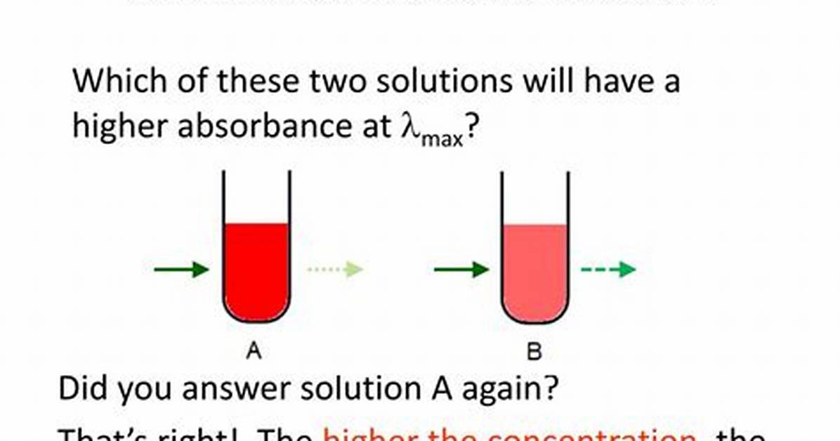 Why Does Absorbance Increase with Concentration