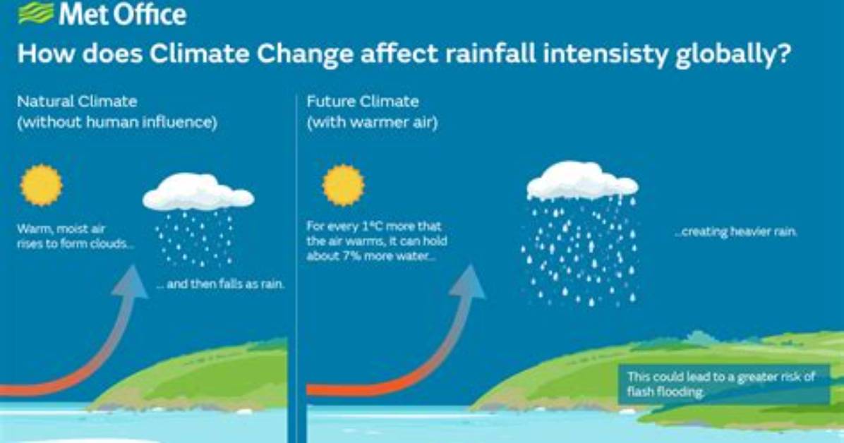 Why Does Climate Change Affect Rainfall?