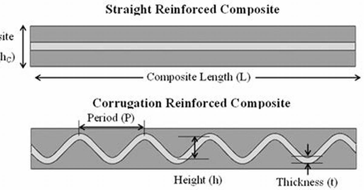 Why Does Corrugation Increase Strength?