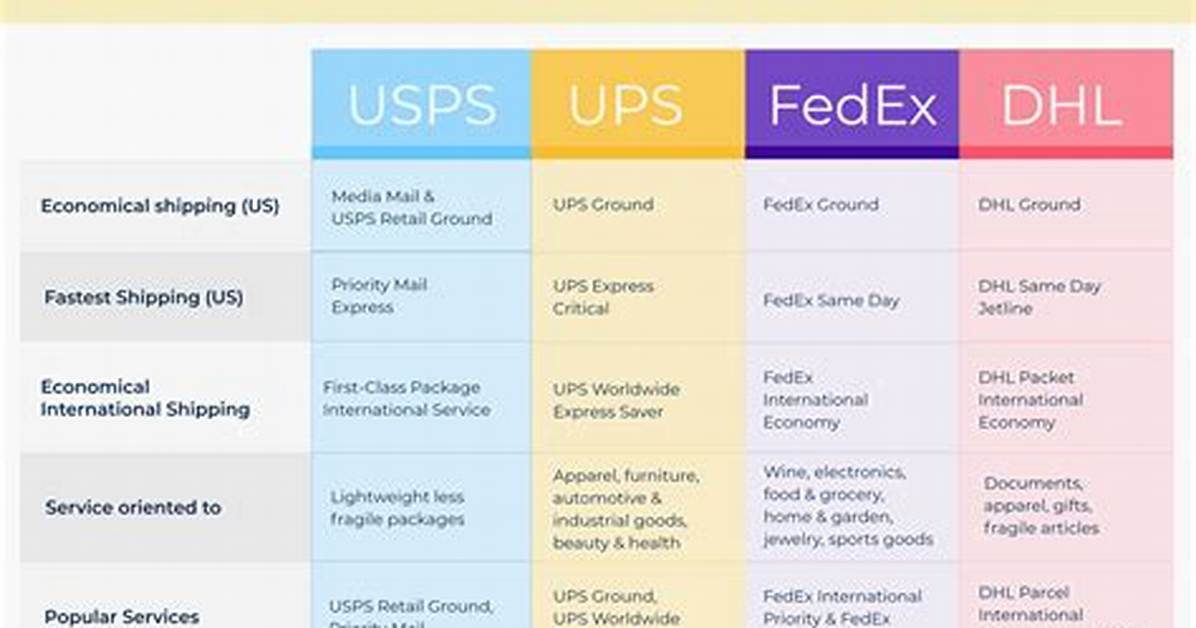 Why Does Fedex Hand off to Usps?