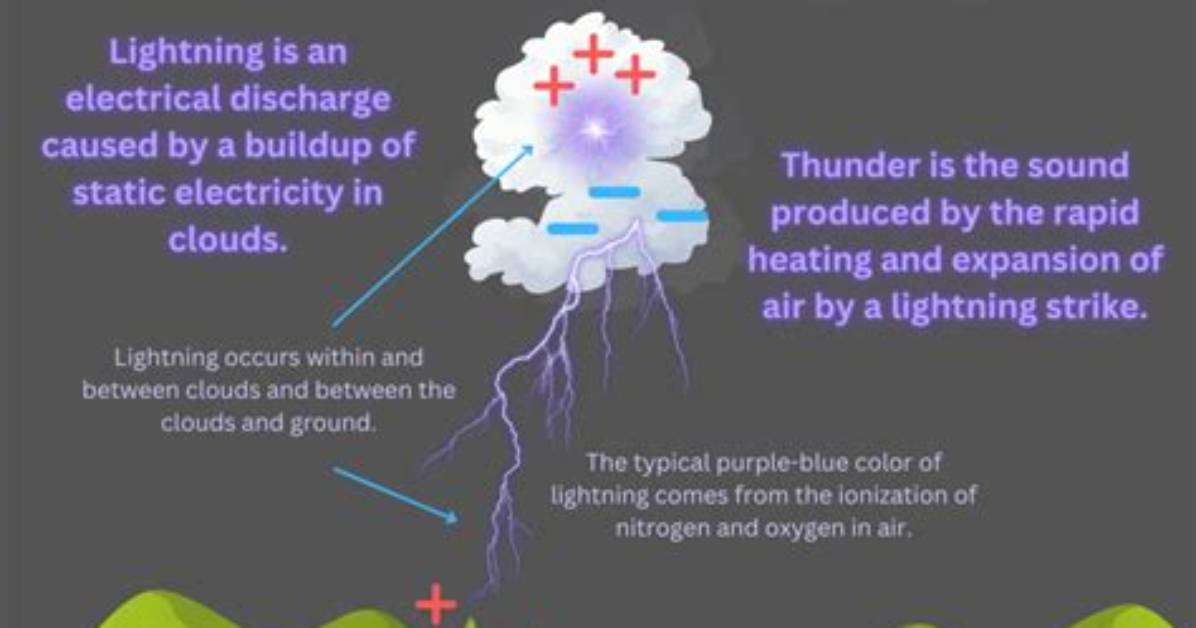 Why Does It Only Thunder at Night