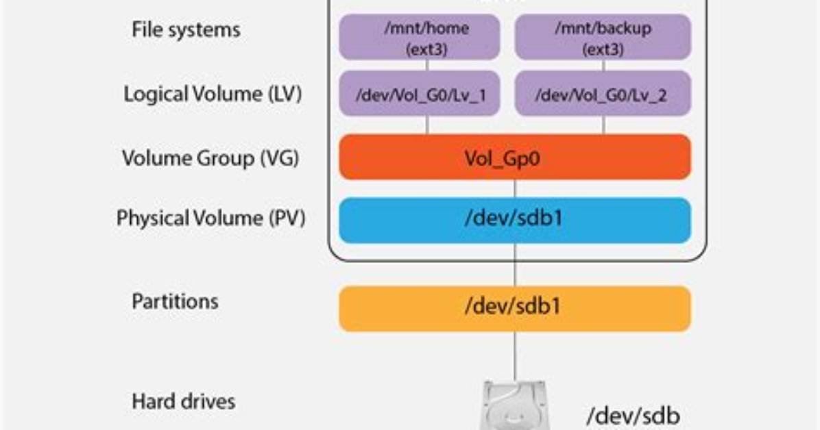 Why Does Linux Need Lvm?