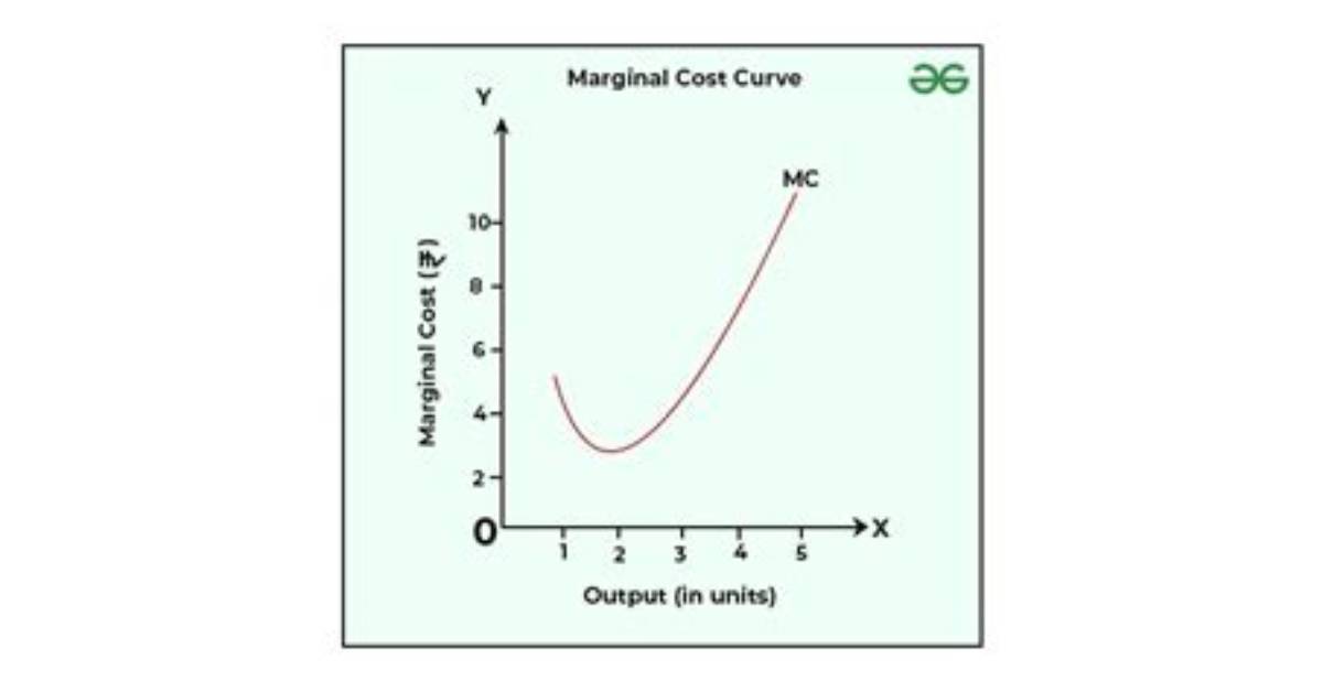 Why Does Marginal Cost Slope up?