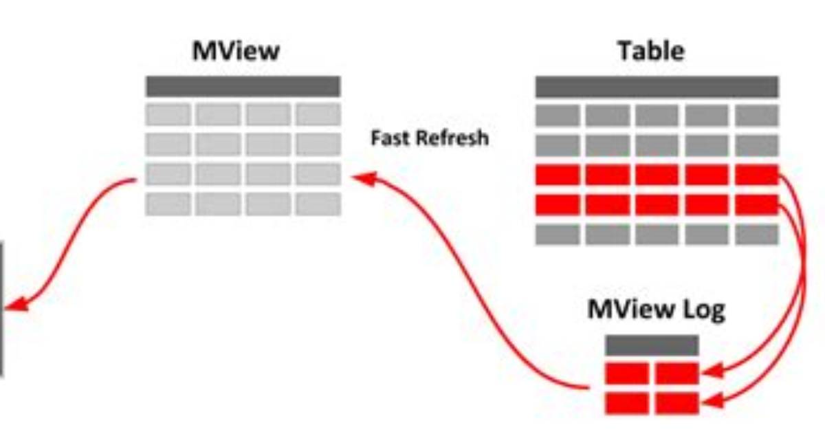 Why Does Materialized View Become Invalid?