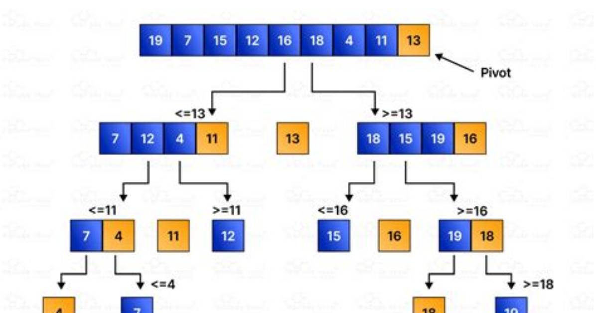 Why Does Quicksort Use O(Log(N)) Extra Space?
