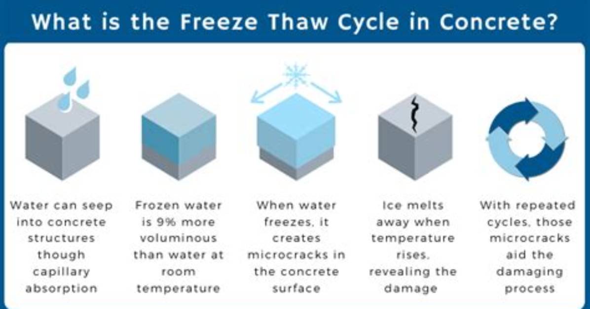 Why Does Repeated Freezing and Thawing?