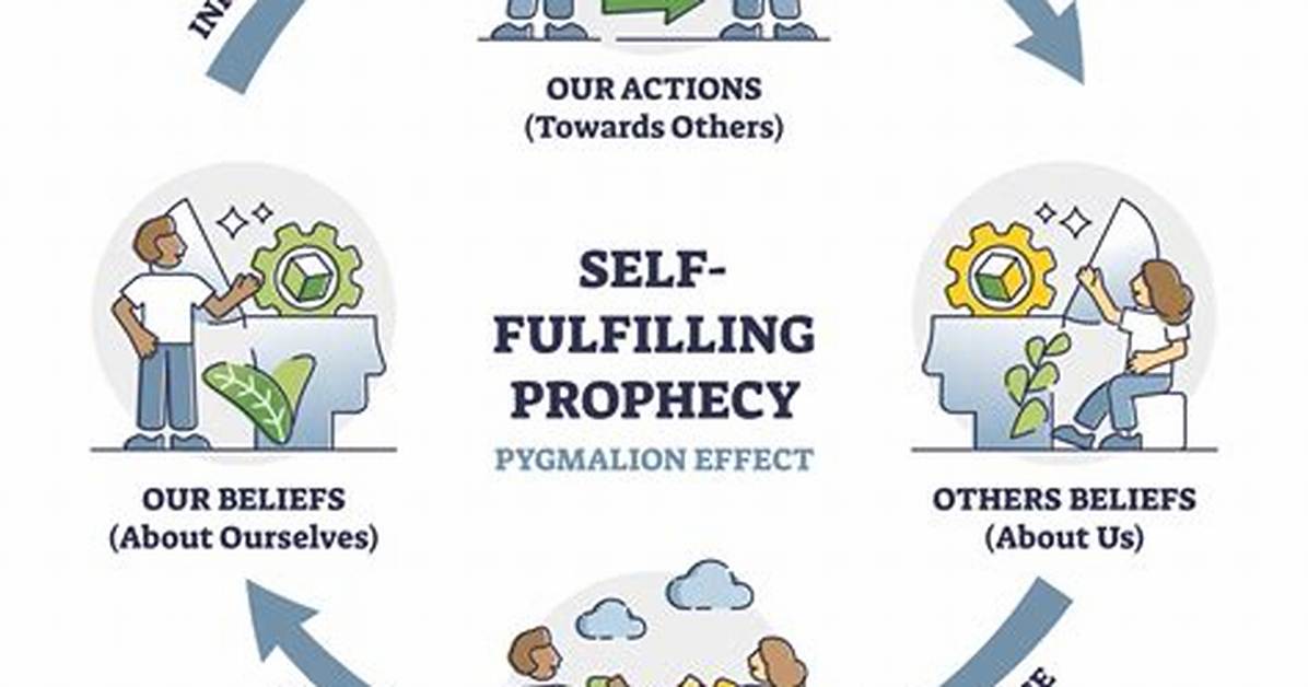 Why Does Self Fulfilling Prophecy Occur?