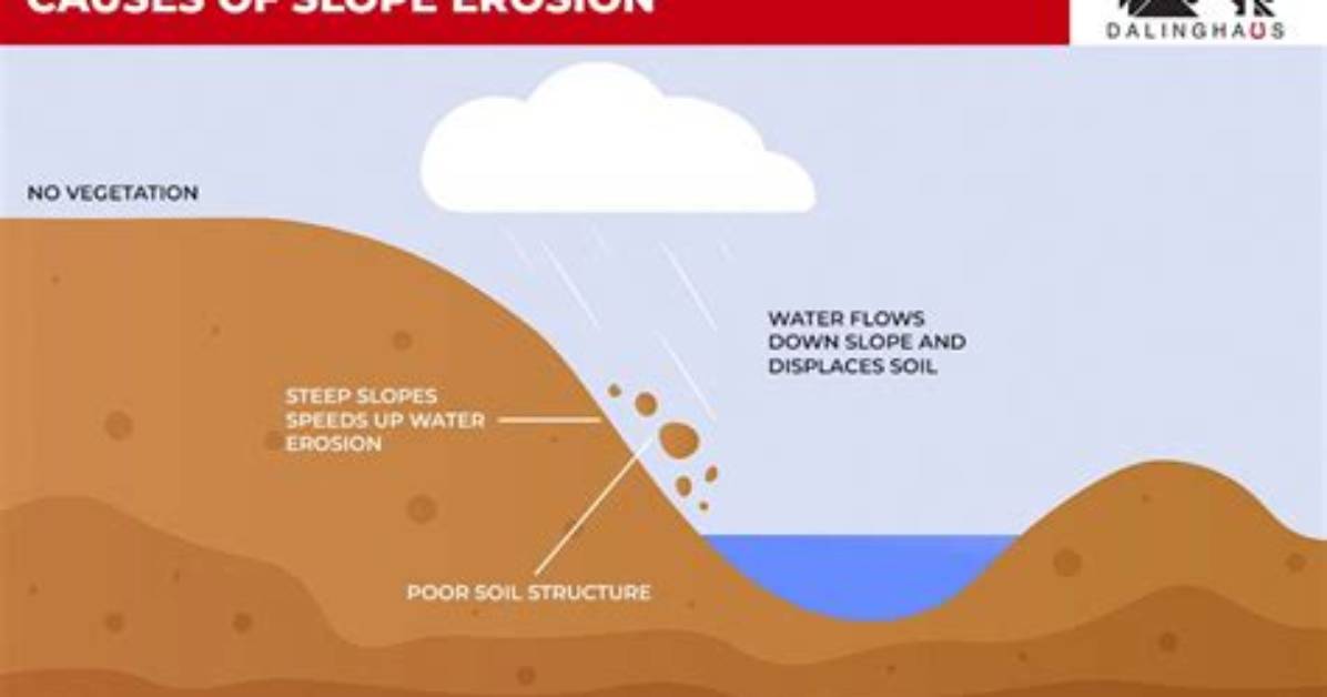Why Does Slope Affect Steepness?