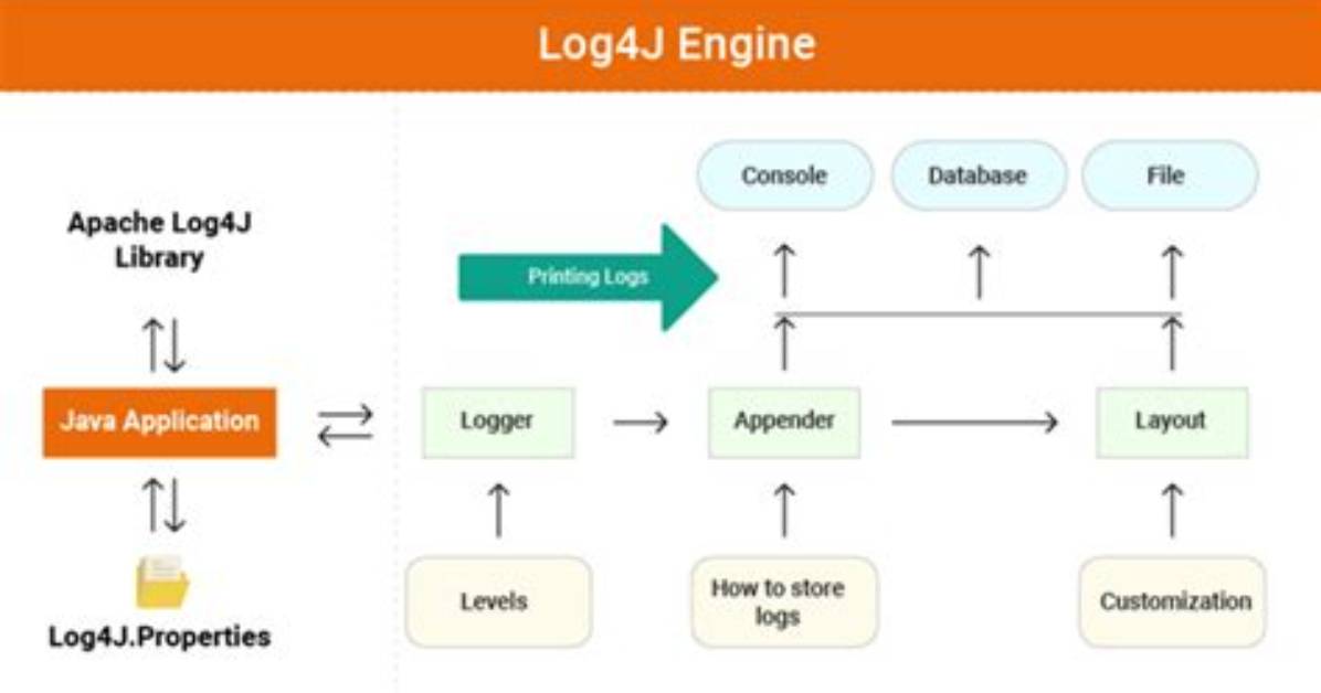 Why Does the Log4J Environment Variable Need Both Core and Api Jar's?