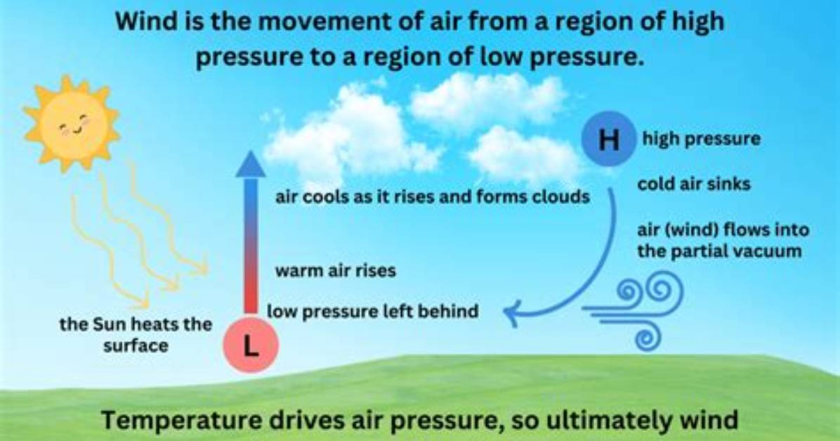 Why Does the Wind Stop Blowing at Night?