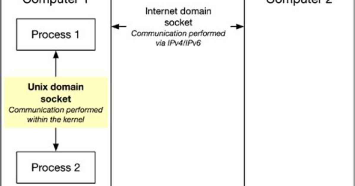 Why Does Unix Require a Domain Socket?