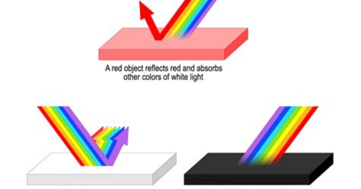 Why Does White Reflect Heat