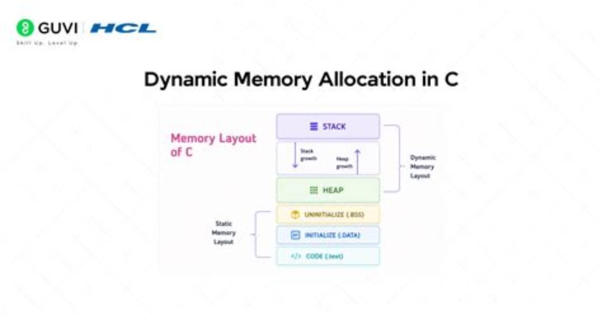 Why Dynamic Memory Allocation Is Used?