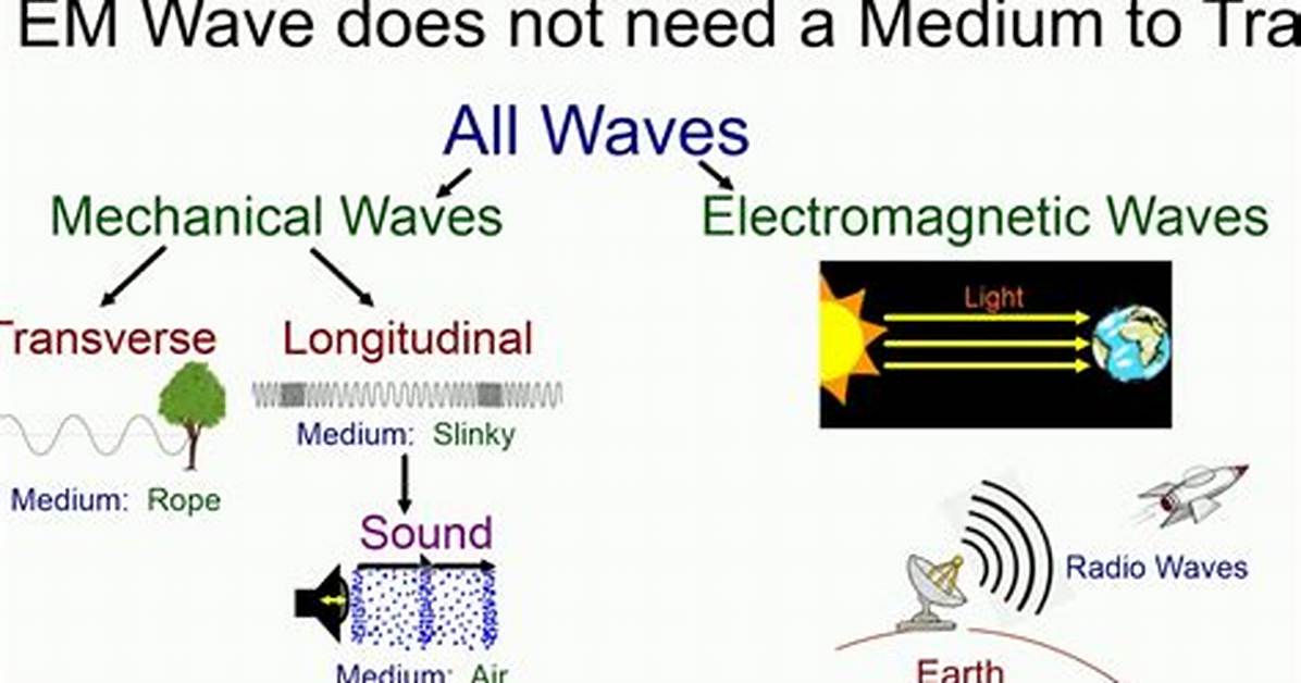 Why Electromagnetic Waves Do Not Require Medium