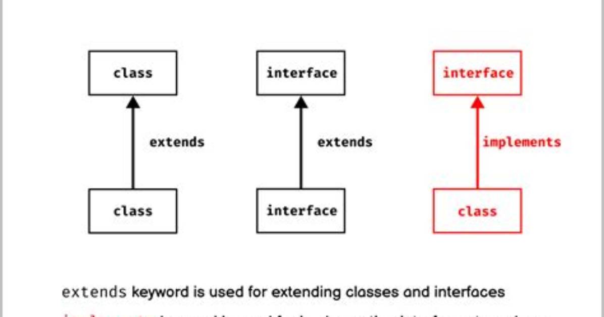 Why Extends Before Implements Java?