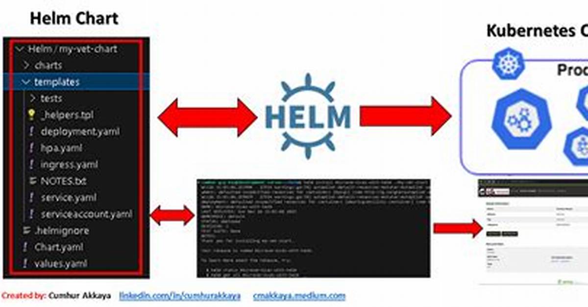 Why Helm Charts Is Used?