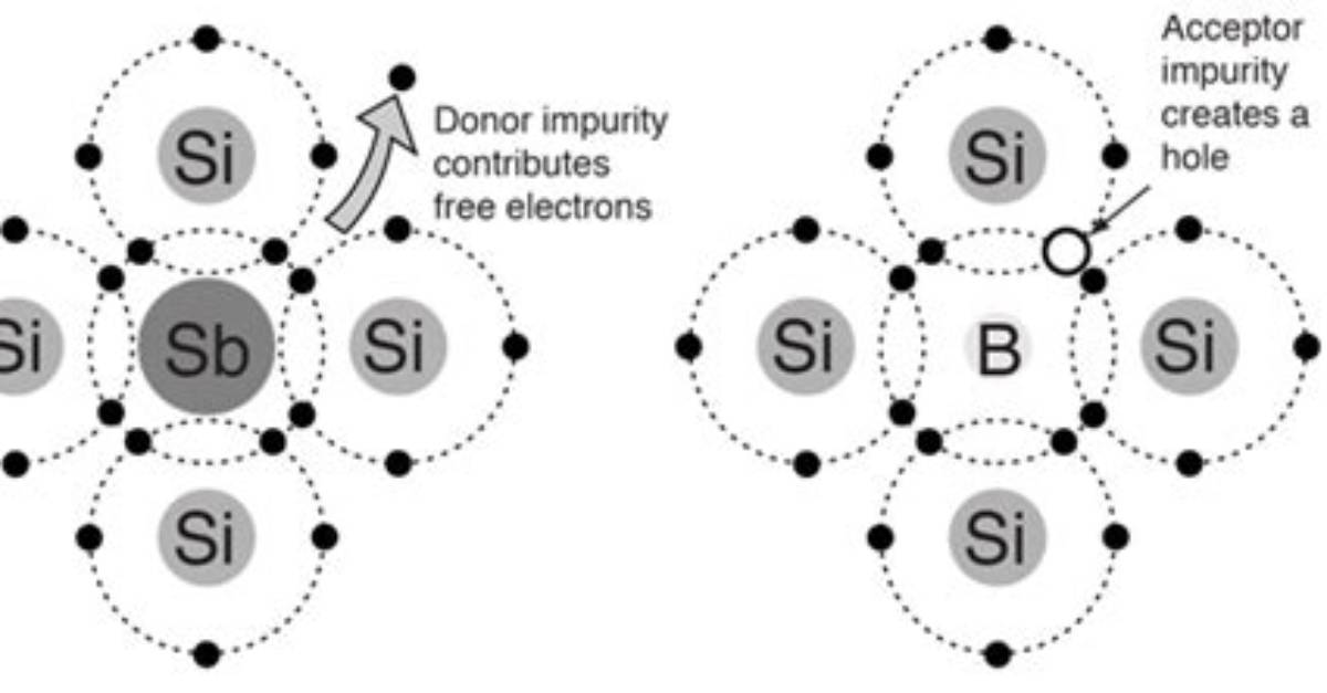Why Impurity Doped Silicon Is a Semiconductor?