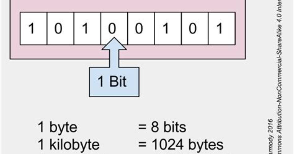 Why Is 1 Byte Equal to 8 Bits? [Closed]