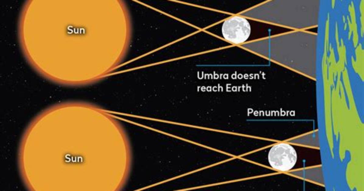 Why Is an Annular Lunar Eclipse Not Seen?