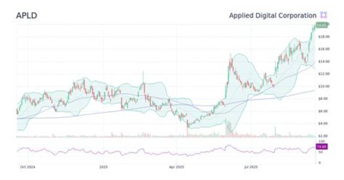 Why Is Apld Stock Dropping?
