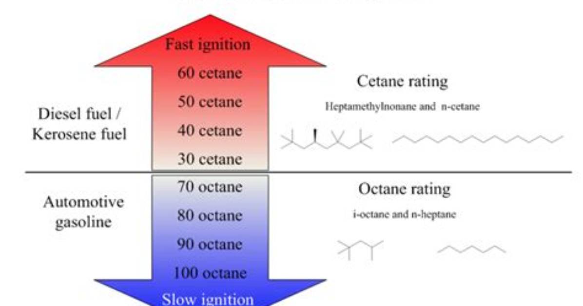 Why Is Cetane Number Used?