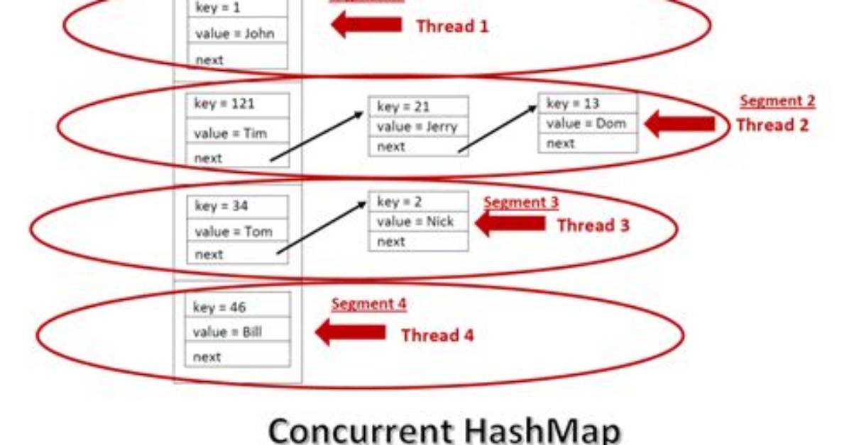 Why Is Concurrenthashmap Thread Safe