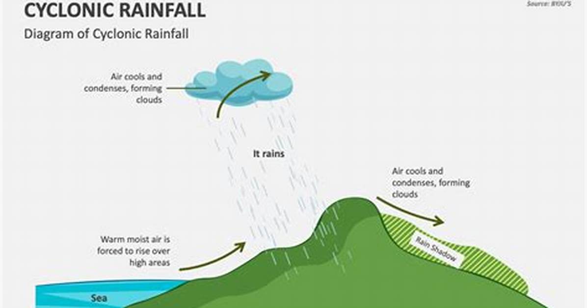 Why Is Cyclonic Rainfall?