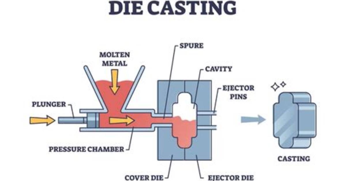 Why Is Die Casting Used?