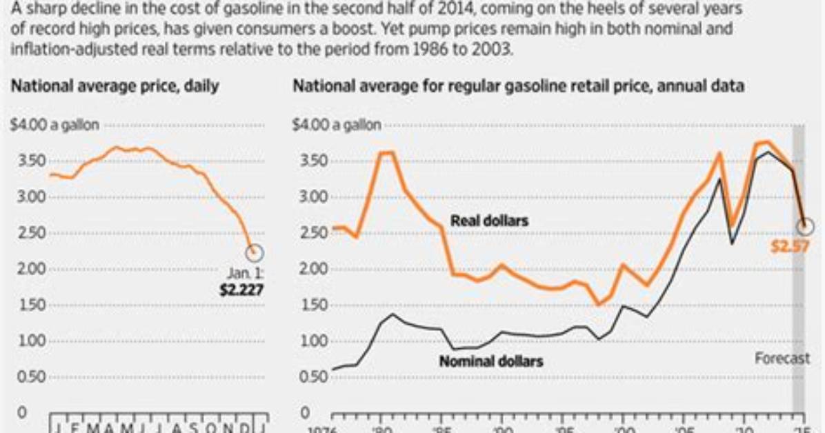 Why Is Gas So Cheap?
