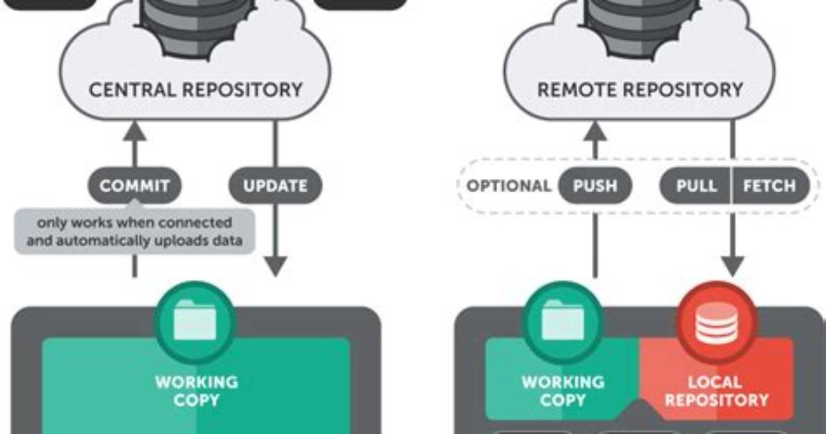Why Is Git Better Than Subversion?