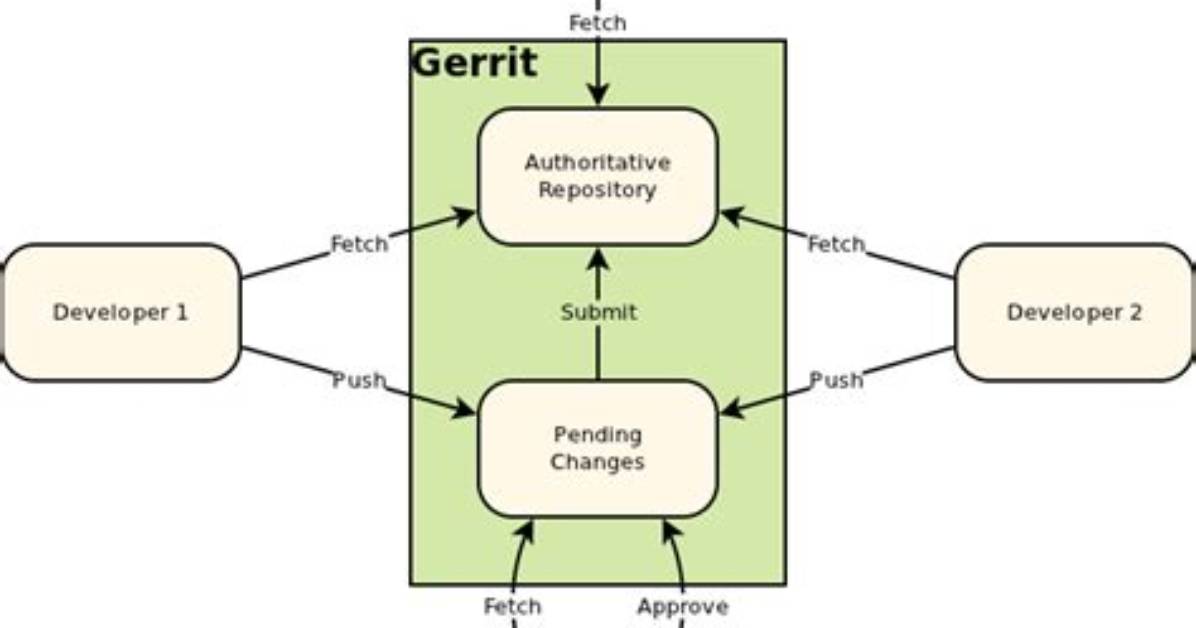 Why Is Git Push Gerrit Head: Refs/for/Master Used Instead of Git Push Origin Master