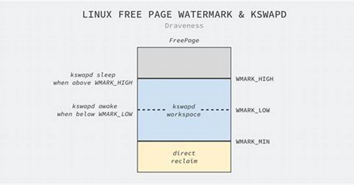 Why Is Linux Swapping with Free Memory?