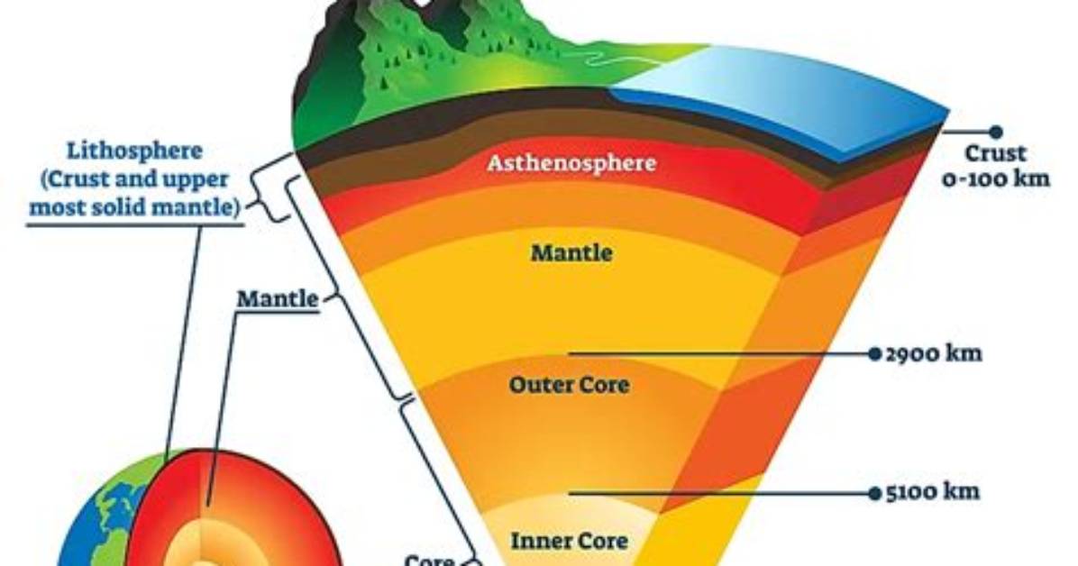 Why Is Lithosphere Rigid