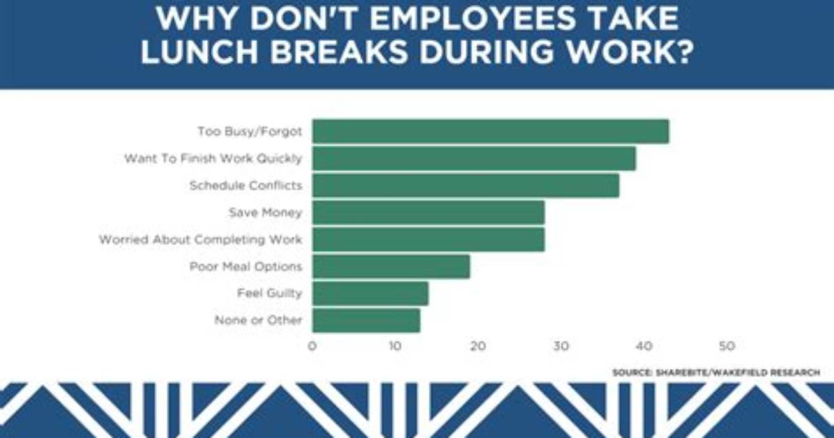 Why Is Lunch Important at Work?