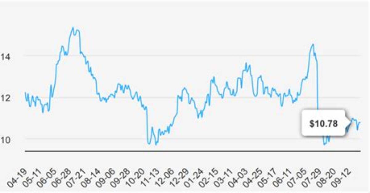 Why Is Oculus Stock So Low?
