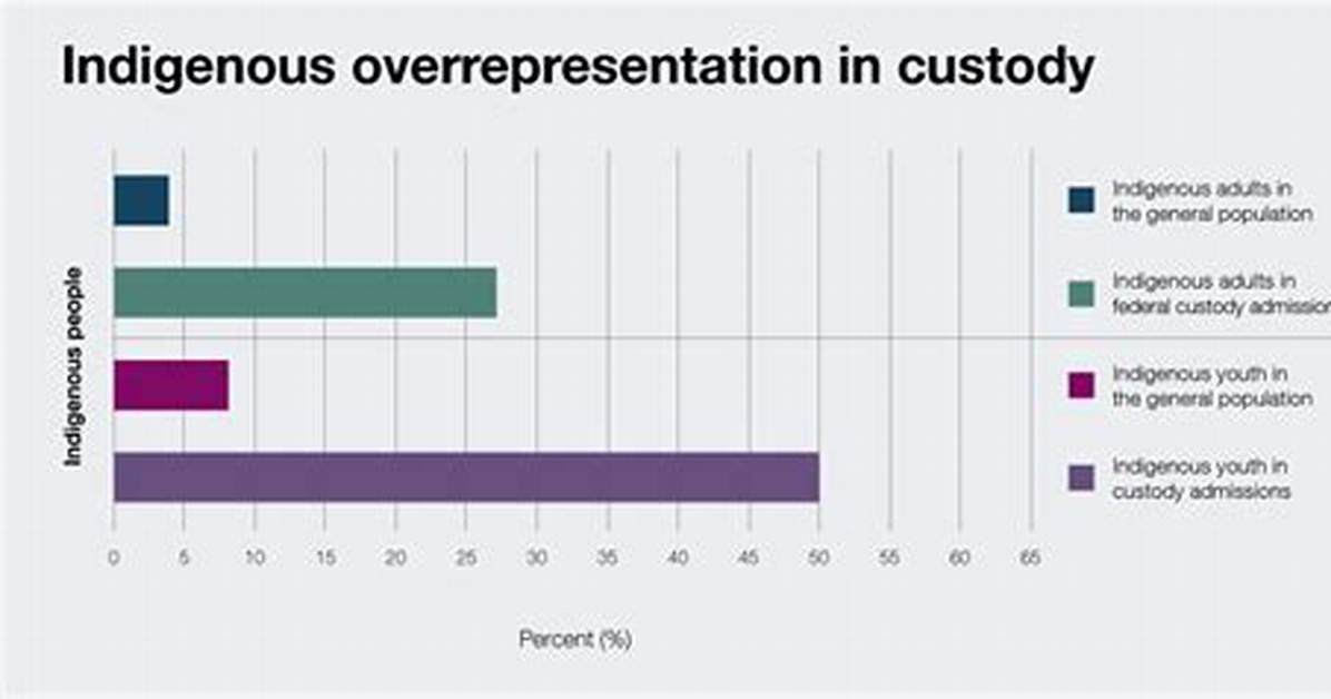 Why Is Overrepresentation Bad?
