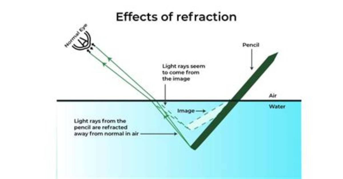 Why Is Refraction Important?