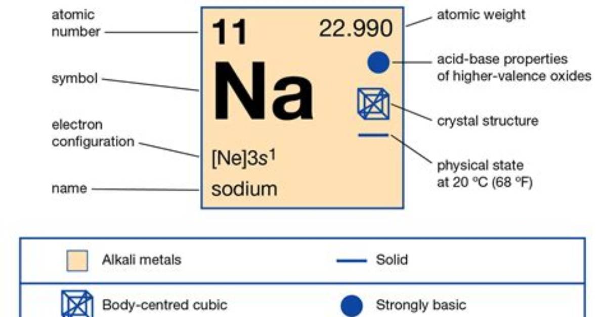 Why Is Sodium Not Called Natrium?