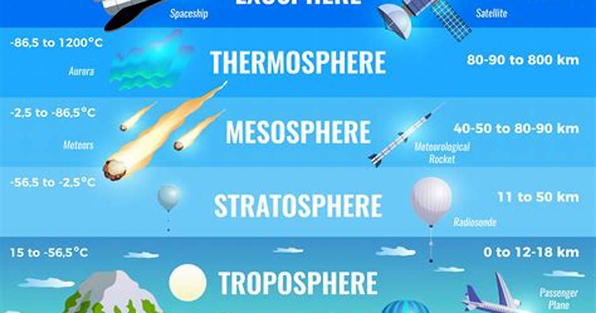 Why Is the Atmosphere Divided into Layers