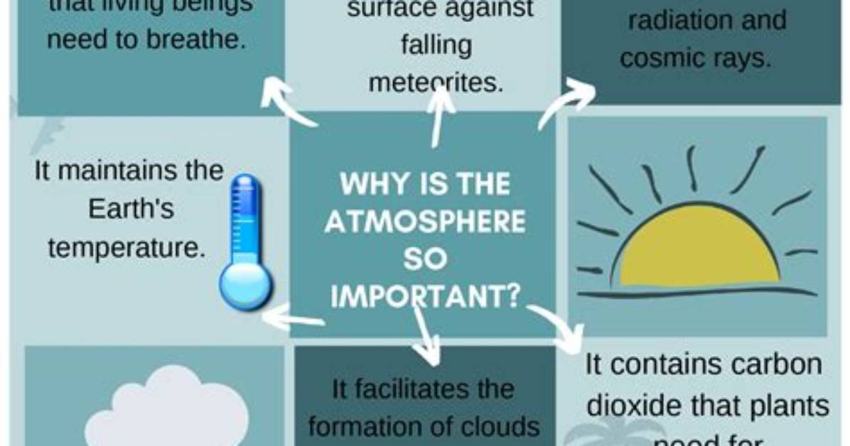 Why Is the Atmosphere Important to Living Things