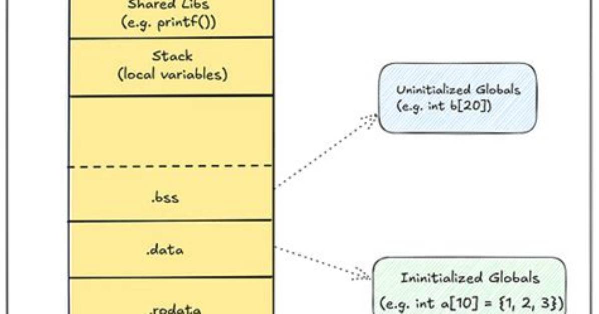 Why Is The. Bss Segment Required?