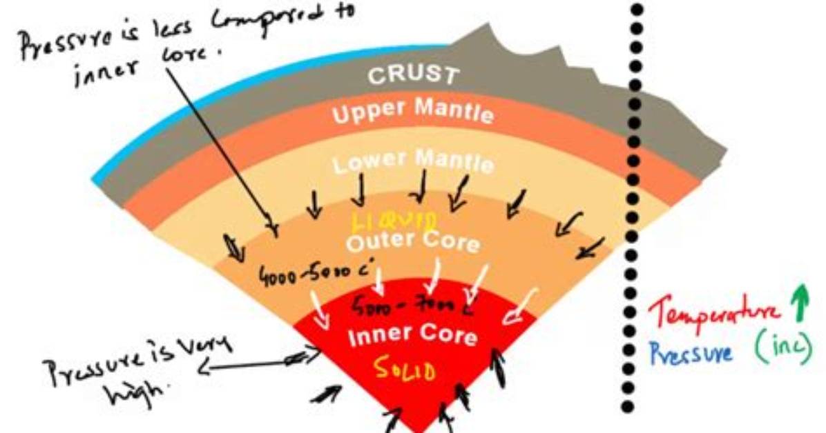 Why Is the Inner Core a Solid If It Is the Hottest Layer? How Is That Possible?
